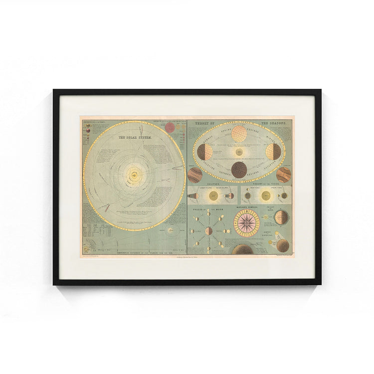 The Solar System - Theory of the Seasons Wall Poster